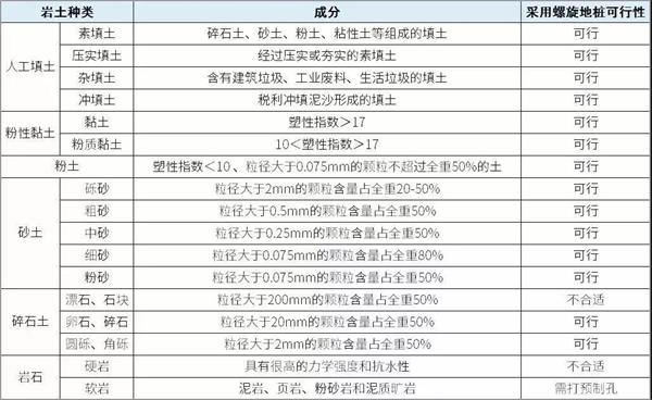 晋中大棚螺旋地桩产品适用环境